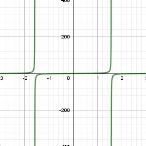 Image result for How to Draw Graph of Tanx On Python Using Matplot