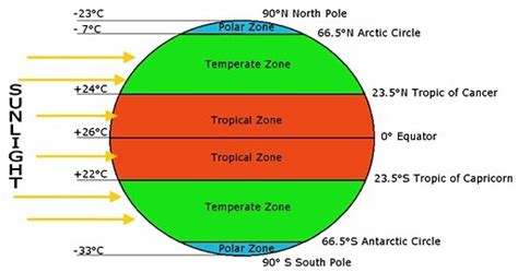 Diagrams of heat zones of the earth - Brainly.in