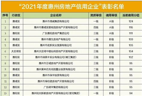 13家上榜！2021年度惠州房地产信用企业表彰名单发布-惠州权威房产网-惠民之家