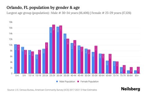 Orlando, FL Population - 2023 Stats & Trends | Neilsberg