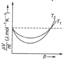 The figure below shows the plot of (pV/nT) versus p for oxygen gas at ...