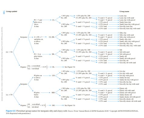 Image result for Soil Classification Table