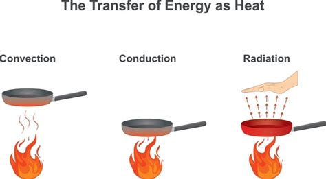Image result for Example of Conduction Heat Transfer