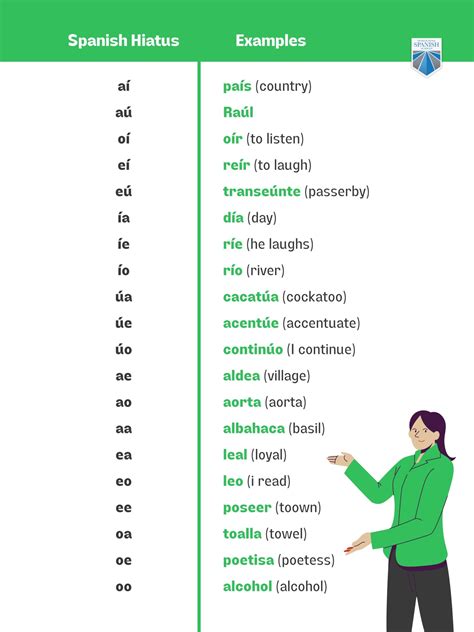 Diphthongs, Triphthongs, and Hiatus in Spanish