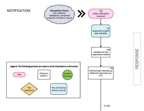 Image result for FEMA Process Flow
