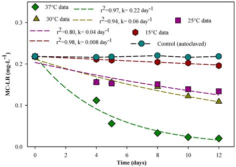 Microcystin-LR Biodegradation by Bacillus sp.: Reaction Rates and ...