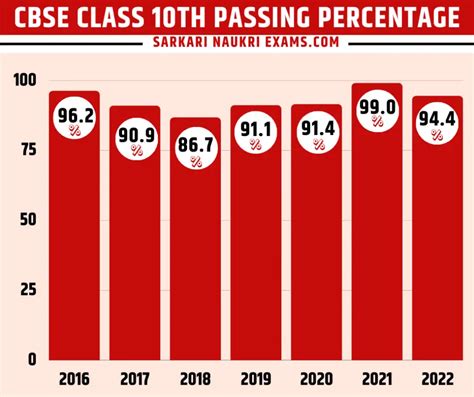 CBSE Board Sarkari Result 10th, 12th 2024 | Date, Time