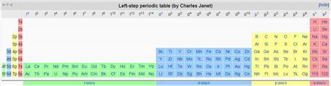 The periodic table turns 150: How the iconic scientific symbol evolved ...