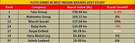 Automotive the top growing sector in 2017 Best India Brands study ...