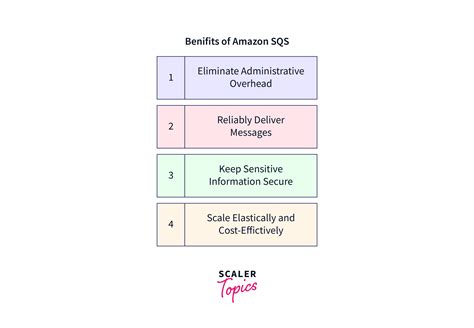 AWS SQS Tutorial 的图像结果