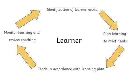 What is an Initial Assessment? - Answered - Twinkl Teaching Wiki