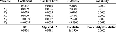 Image result for Stepwise Regression Model