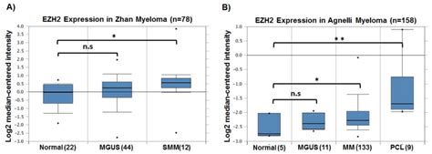 Targeting EZH2 in Multiple Myeloma—Multifaceted Anti-Tumor Activity