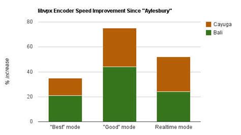 New version of VP8 codec released; VP8 in use in Skype
