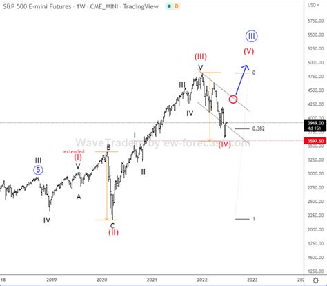 SP500 Is At Important Support: Elliott Wave Analysis - Wavetraders