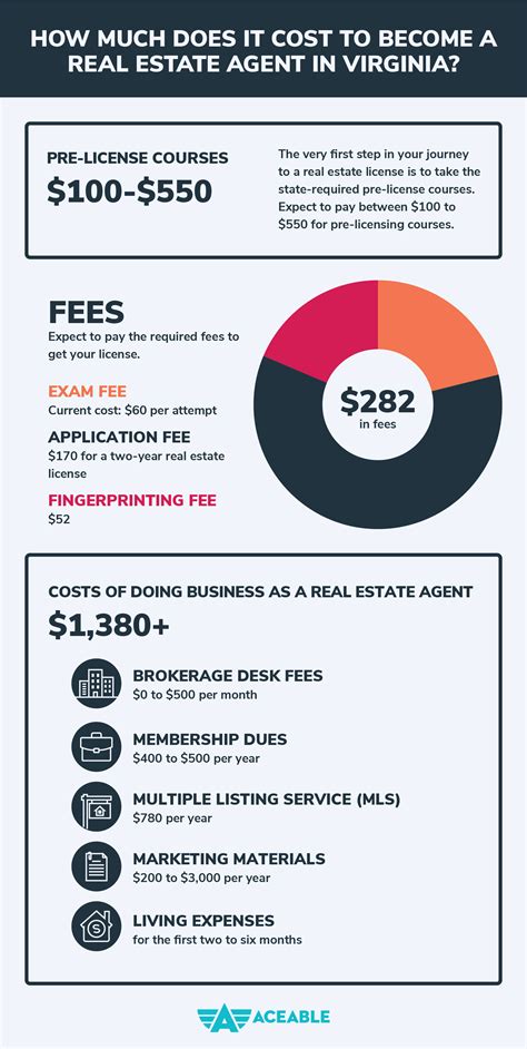 How Much Does It Cost to Become a Real Estate Agent in Virginia?