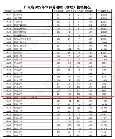 2022年全国各大学录取分数线及位次一览表_高三网