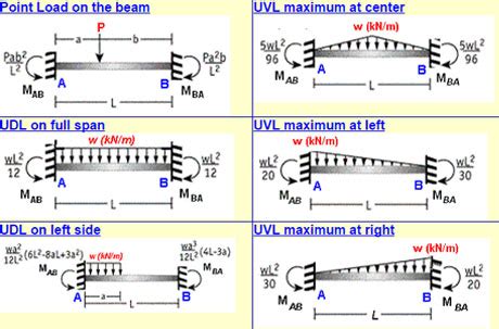 Civil Engineers Calculator - Fixed Beam Bending Moment Online Calculator