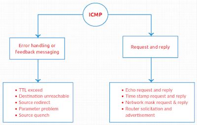 Image result for Internet Control Message Protocol