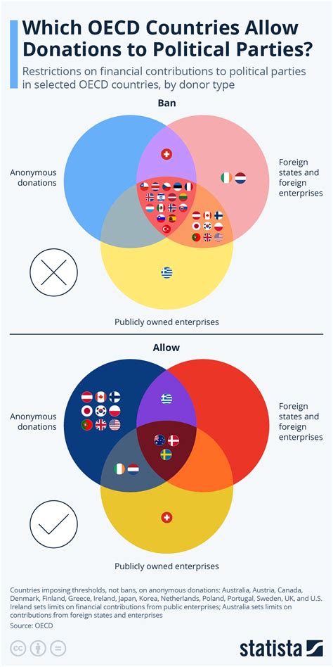 Chart: Which OECD Countries Allow Donations to Political Parties ...
