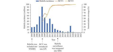 Impact of Immunization Strategies on Rubella Incidence During Progress Toward Rubella Control ...
