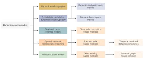 Dynamic Graph Learing 的图像结果
