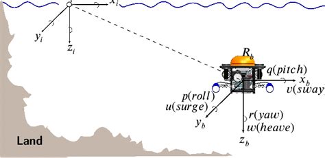 Image result for Inertial Reference Frame Dynamic