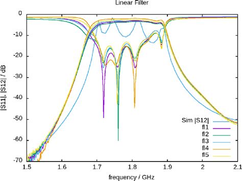 Image result for Linear Filter Design