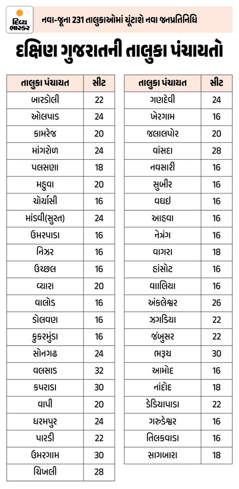 Gujarat OBC Reservation Row: Local Body Election (VIDEOS) Triple Test ...