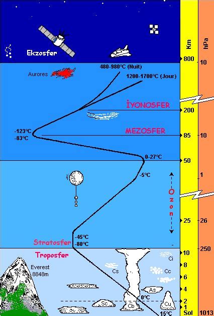 Güneşe Yaklaştıkça Hava Soğur mu?