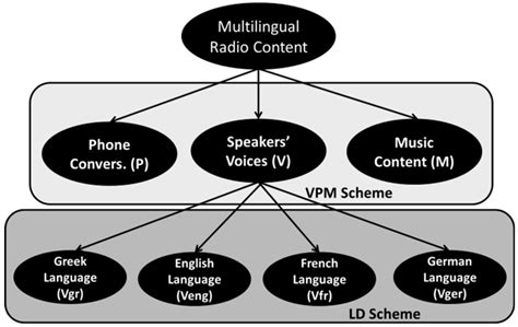 Investigation of Spoken-Language Detection and Classification in ...