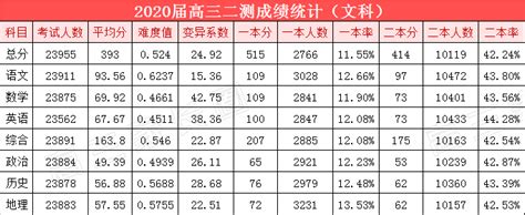 「2022年郑州高三二模+一模」分数线+一分一段表+报考院校参考表 - 知乎