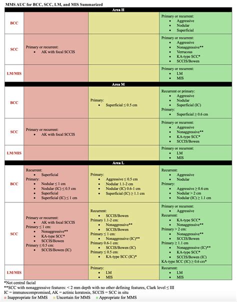 Mohs Micrographic Surgery Appropriate Use Criteria (AUC) Guidelines ...