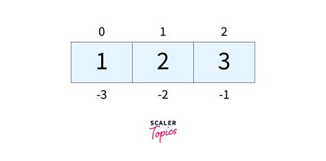 List Index Out of Range In Python| Scaler Topics