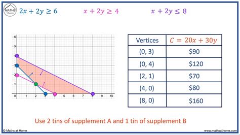 Image result for Linear Programming Maths YouTube