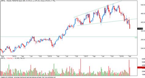 VFMDirect.in: BPCL triangle breakdown on weekly charts