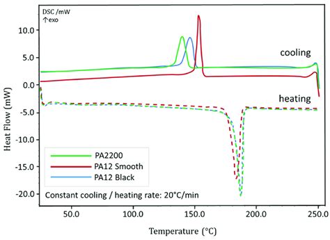 Image result for Calorimetry Graph