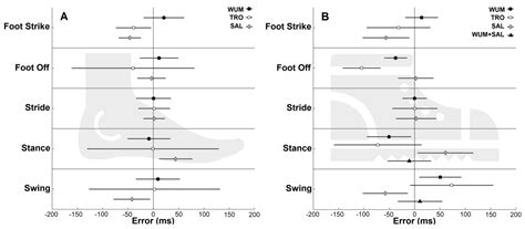 Impact of Gait Events Identification through Wearable Inertial Sensors ...