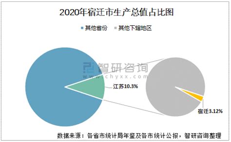 (江苏省)宿迁市2021年国民经济和社会发展统计公报-红黑统计公报库