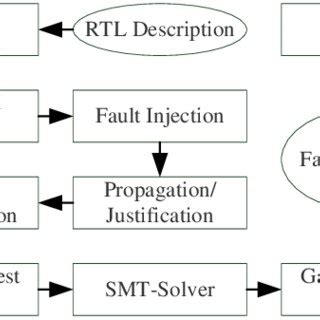 Image result for Automatic Generate Test Bench of RTL Code