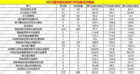 2022国考指导：2021年各省份海事局竞争比和最低进面分数分析 - 知乎