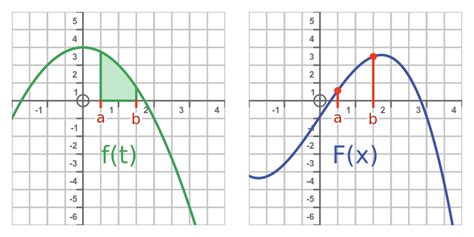 Image result for Integral Zero Theorem with a Graph
