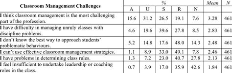 Classroom Management Challenges 的图像结果