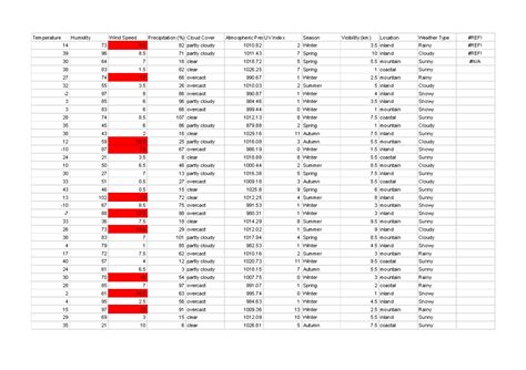 Weather classification data - weather classification data - Temperature ...