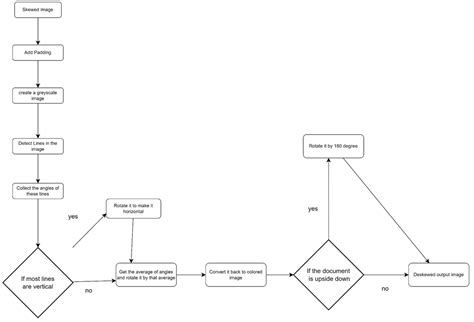 Automated Document Orientation Correction Using Skew and Inversion ...