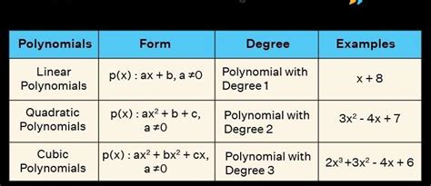 What is linear polynomial ? - Brainly.in