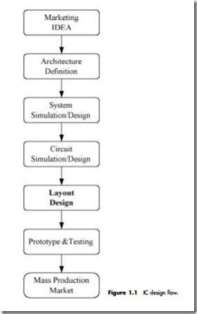 Image result for IC Design Flow