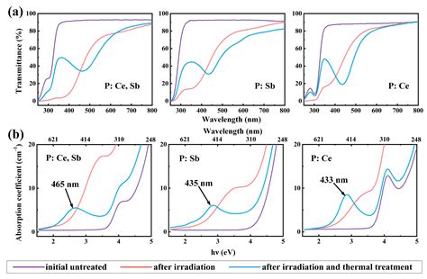 Effects of CeO2 and Sb2O3 on the Nonlinear Photochemical Process in ...