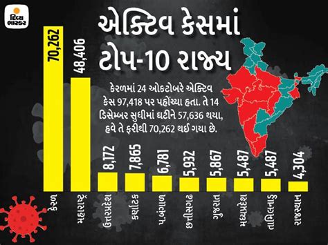 4 months ago there were 10.17 lakh active cases, now only 1.94 lakh ...