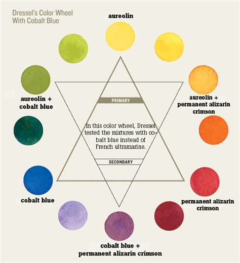 Image result for Watercolor Color Wheel Tutorial